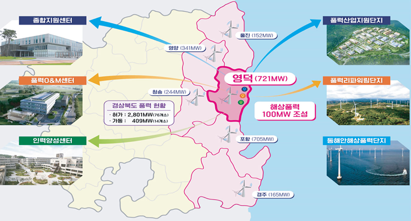 영덕(721MW) - 종합지원센터, 풍력O&M센터, 인력양성센터, 풍력산업지원단지, 풍력리파워링단지, 동해안해상풍력단지 해상풍력 100MW 조성 경상북도 풍력 현황-허가:2,801MW(76개소) 가동:409MW(14개소) 영양(341MW) 울진(152MW) 포항(705MW) 경주(165MW) 청송(244MW)
